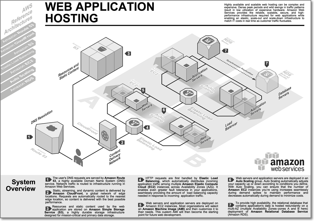 Ecommerce Custom Programming home aws ref arch Ecommerce Custom Programming home