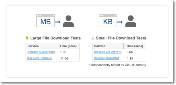 ecommerce speed comparision Maxcdn Content Delivery