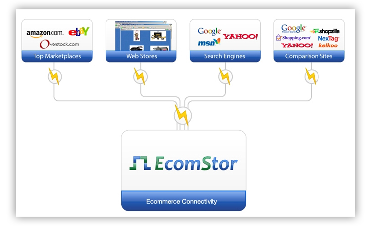 Discounts, Specials, Coupons ecomstor connectivity Discounts, Specials, Coupons