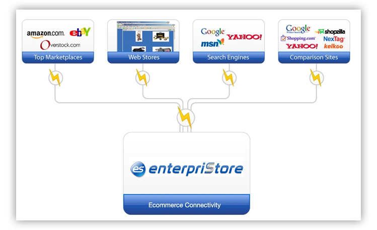 ecomstor connectivity2 Shop Search Engines