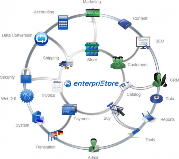 enterpristore features graphic Ecommerce Features