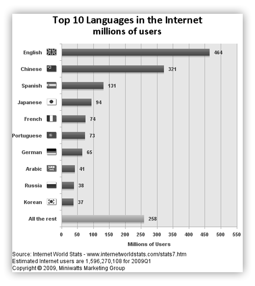 languages2009 Language Localization