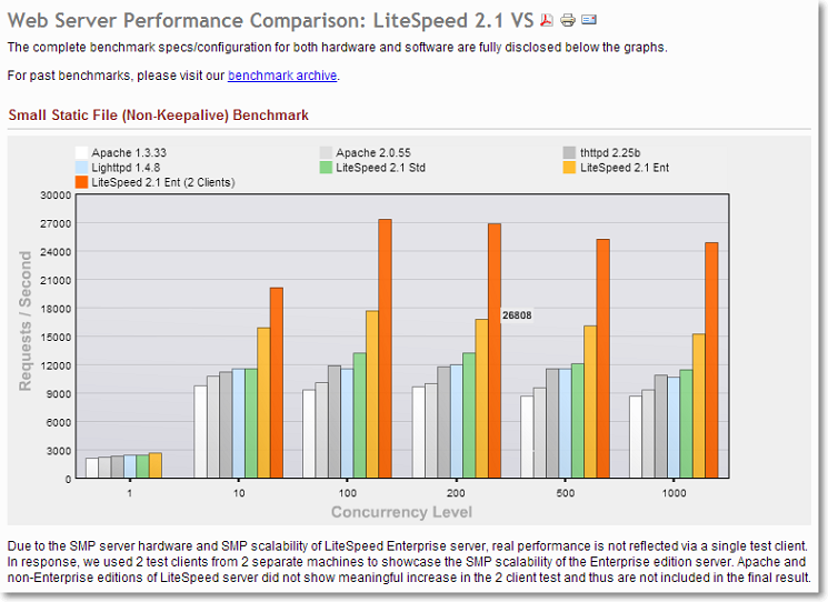 lite speed web server ecommerce platform Litespeed Web Server