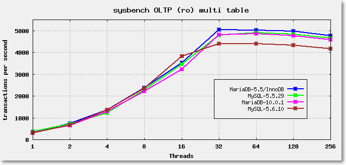 mariadb performance graph ecommerce platform Maria Database