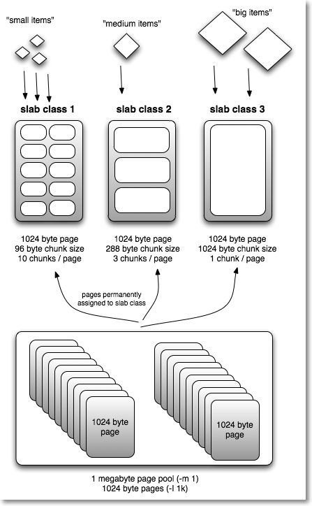 memcache ecommerce optimizations Memcache