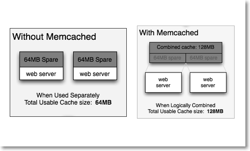 memcache usage ecommerce speed Memcache