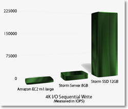 ssd drive performance graph ecommerce Solid State Drives