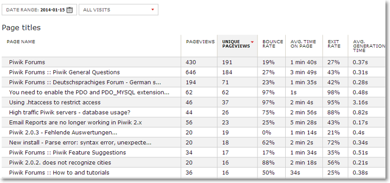 actions page titles Piwik Ecommerce