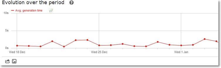 average page load times Piwik Web Page Load Speed