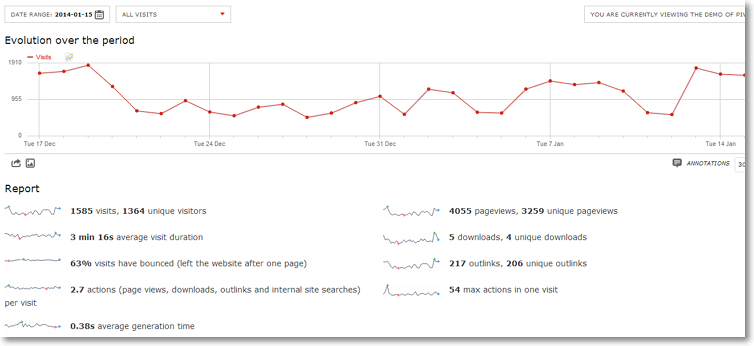 evolution over the period Piwik Ecommerce