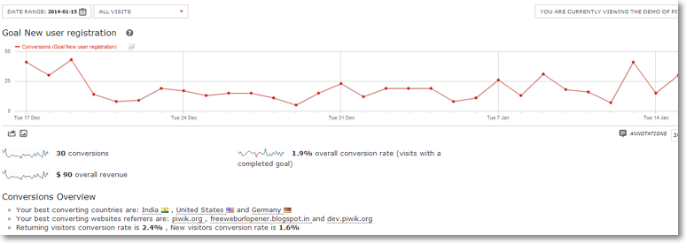 goal new registrations Piwik Ecommerce