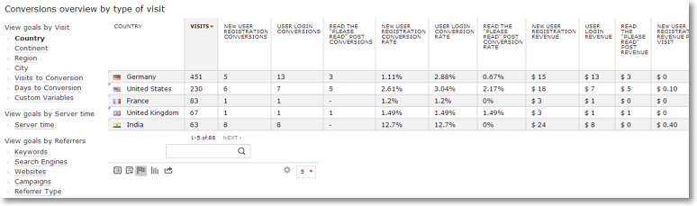 goals conversions type of visit Piwik Ecommerce