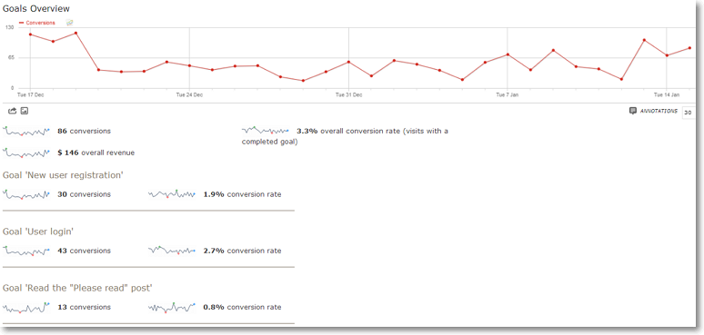 goals overview Piwik Ecommerce