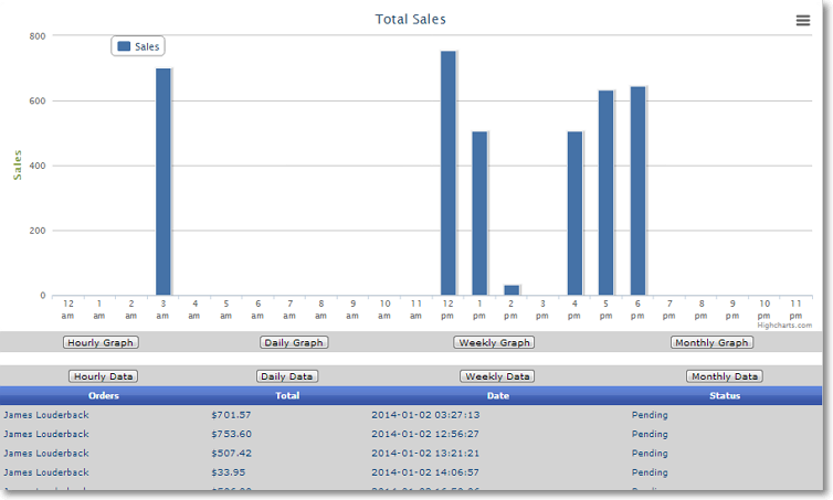 hourly sales performance chart Site Performance Graphs