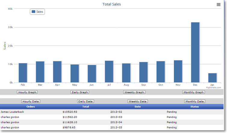 monthly sales performance chart Site Performance Graphs