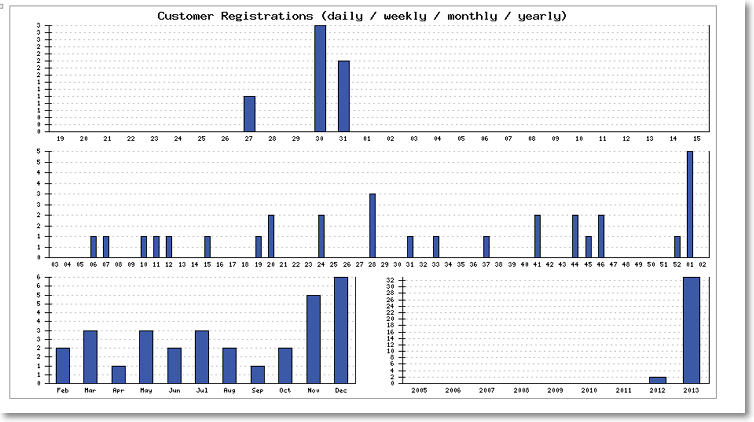 new customers registrations daily weeky monthly yearly Site Performance Graphs