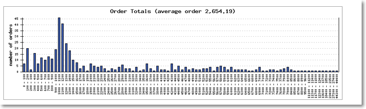 number of orders per day average sales Site Performance Graphs