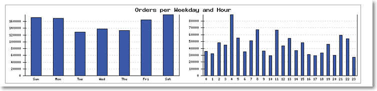 orders weekday hours Site Performance Graphs