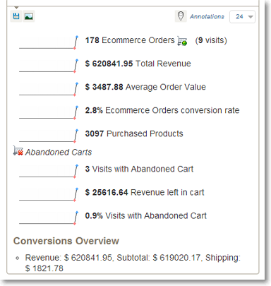 sales funnel Piwik Ecommerce