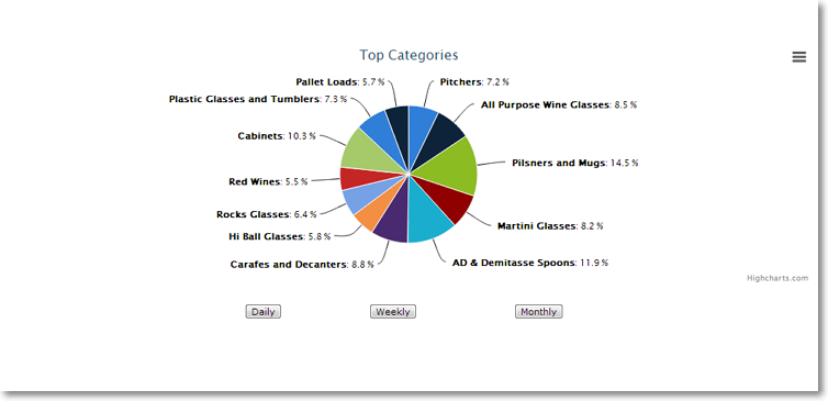top categories sales performance Site Performance Graphs