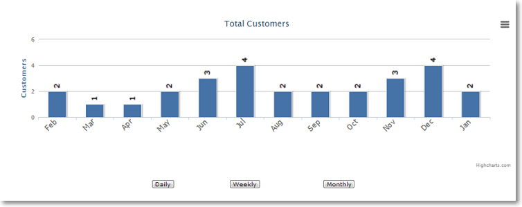 total customers sales performance Site Performance Graphs