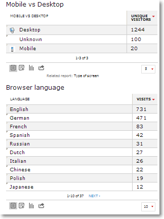 visitor mobile desktop language Piwik Ecommerce