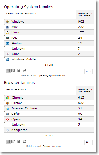 visitor os browser Piwik Ecommerce