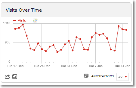 visits over time Piwik Ecommerce