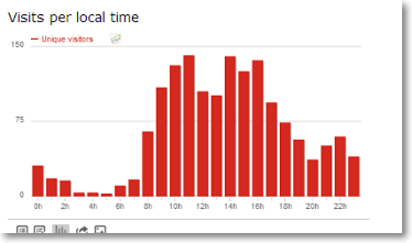 visits per local time Piwik Ecommerce