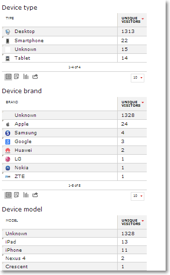 vistor device type brand model Piwik Ecommerce