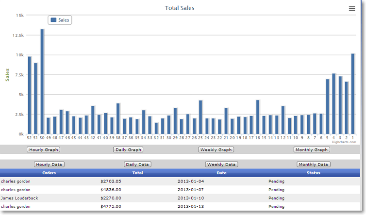 weekly sales performance chart Site Performance Graphs