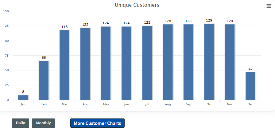 top products sales performance Site Performance Graphs