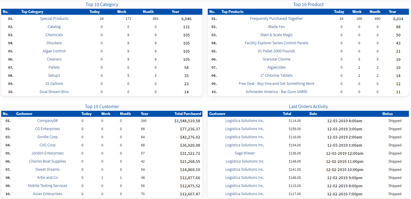 top ten perfomance Site Performance Graphs