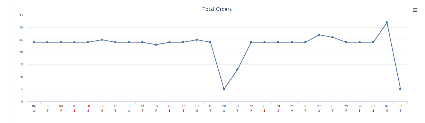 total orders Site Performance Graphs